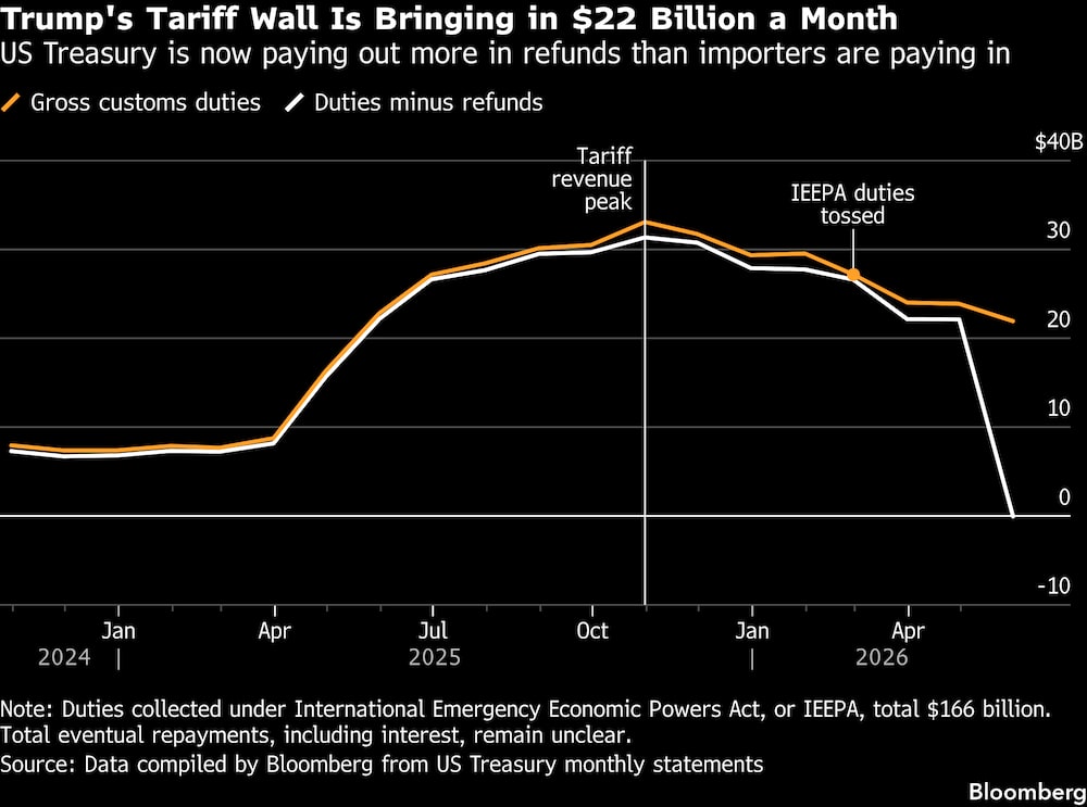 El muro arancelario de Trump está generando 22 000 millones de dólares al mes. El muro arancelario de Trump está generando 22 000 millones de dólares al mes.