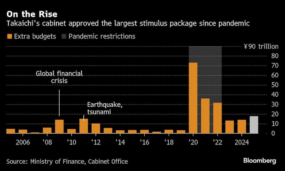El gabinete de Takaichi aprobó el mayor paquete de estímulo desde la pandemia. El gabinete de Takaichi aprobó el mayor paquete de estímulo desde la pandemia.