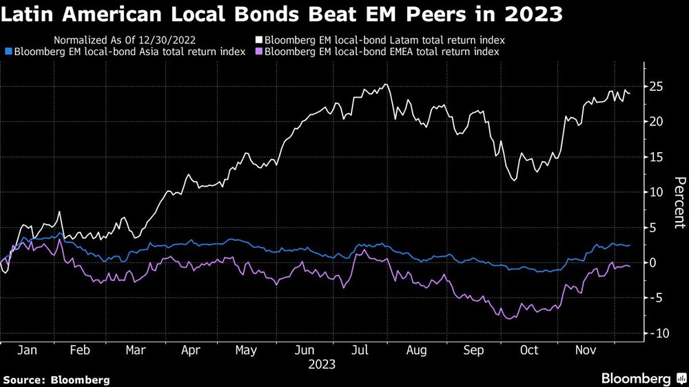 Latin American Local Bonds Beat EM Peers in 2023 Latin American Local Bonds Beat EM Peers in 2023