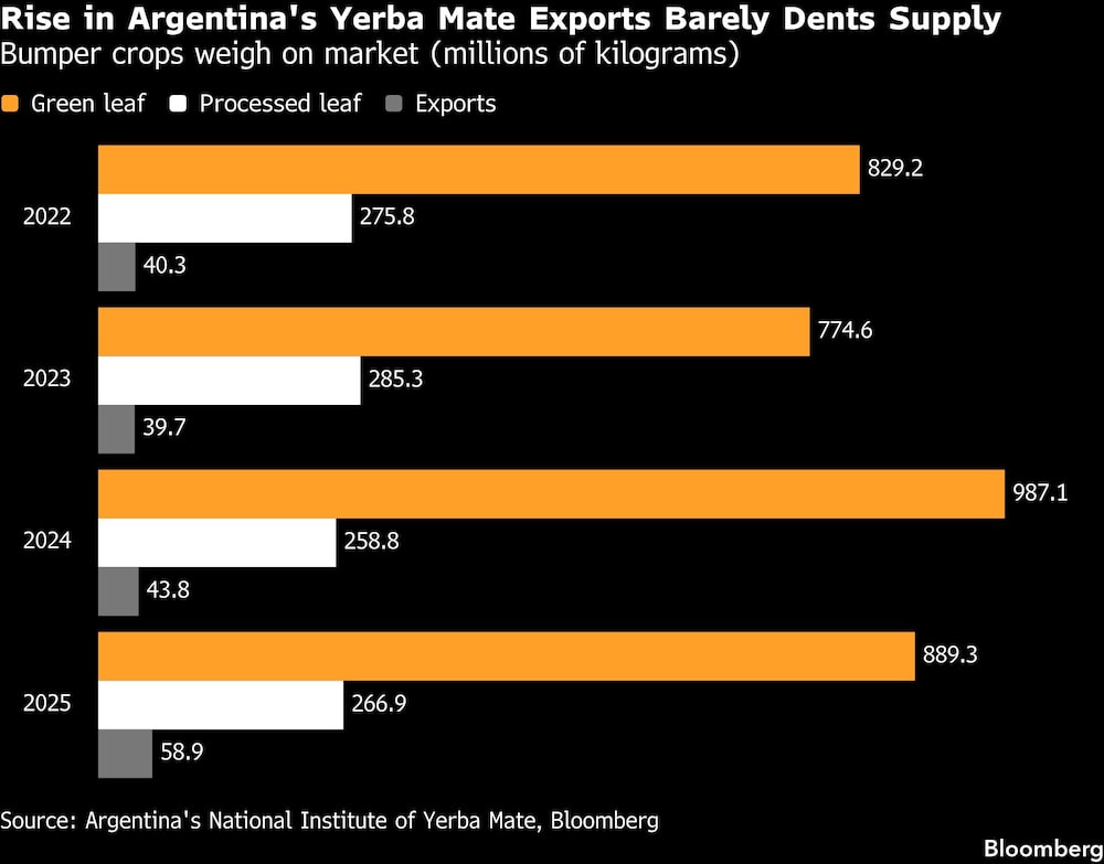 Alta das exportações argentinas de erva-mate pouco reduz a oferta | Safras recordes pressionam o mercado (milhões de quilos) Alta das exportações argentinas de erva-mate pouco reduz a oferta | Safras recordes pressionam o mercado (milhões de quilos)