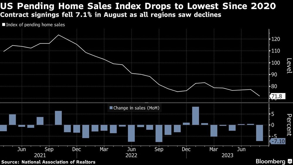 US Pending Home Sales Index Drops to Lowest Since 2020 | Contract signings fell 7.1% in August as all regions saw declines US Pending Home Sales Index Drops to Lowest Since 2020 | Contract signings fell 7.1% in August as all regions saw declines