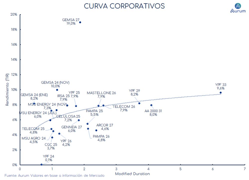 Fuente: Aurum Valores. Fuente: Aurum Valores.