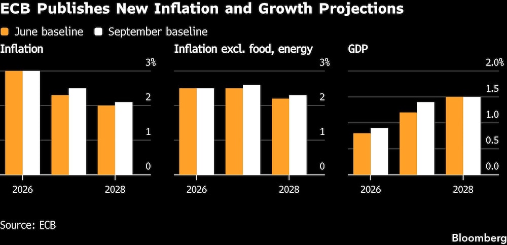 ECB Publishes New Inflation and Growth Projections | ECB Publishes New Inflation and Growth Projections |
