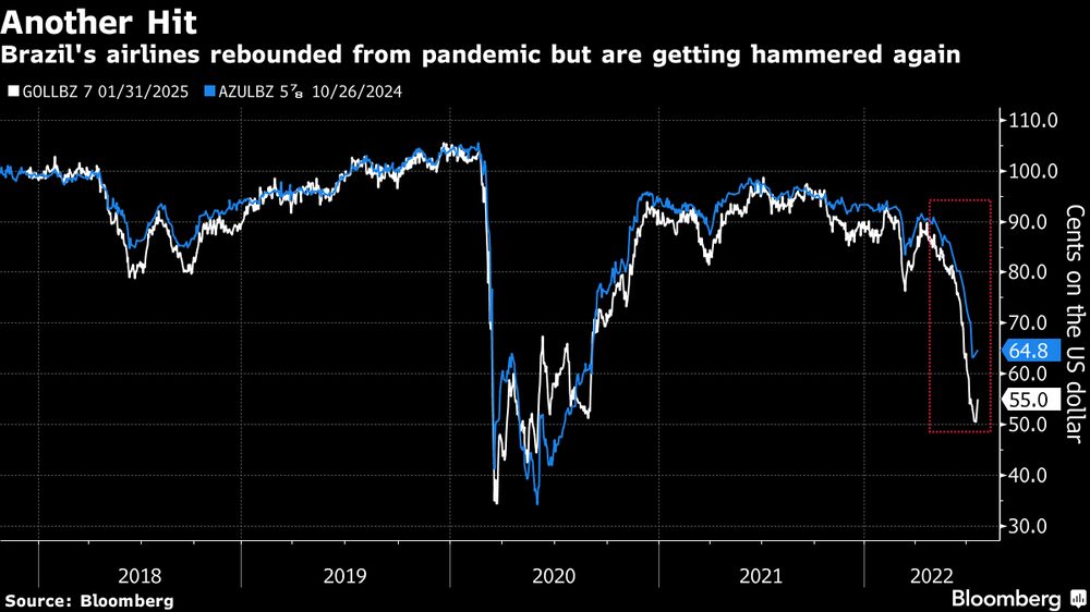 Las aerolíneas de Brasil repuntaron desde la pandemia, pero se están viendo golpeadas nuevamente. Las aerolíneas de Brasil repuntaron desde la pandemia, pero se están viendo golpeadas nuevamente.