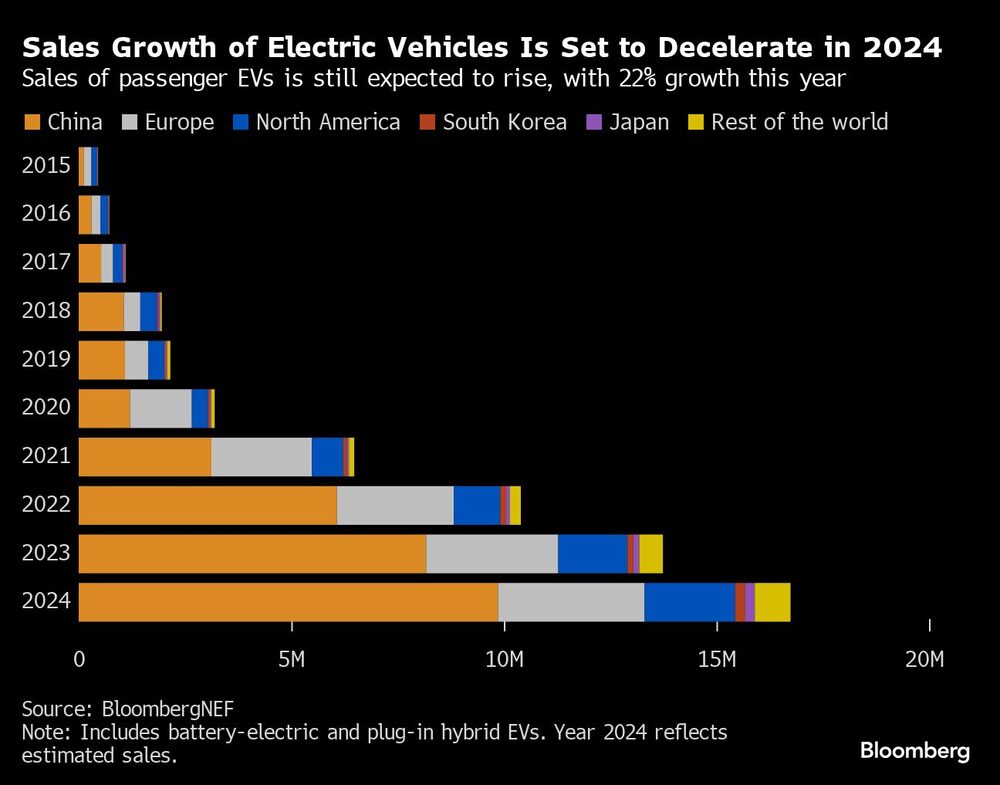Gráfica de ventas anuales de VE desde el 2015 Gráfica de ventas anuales de VE desde el 2015