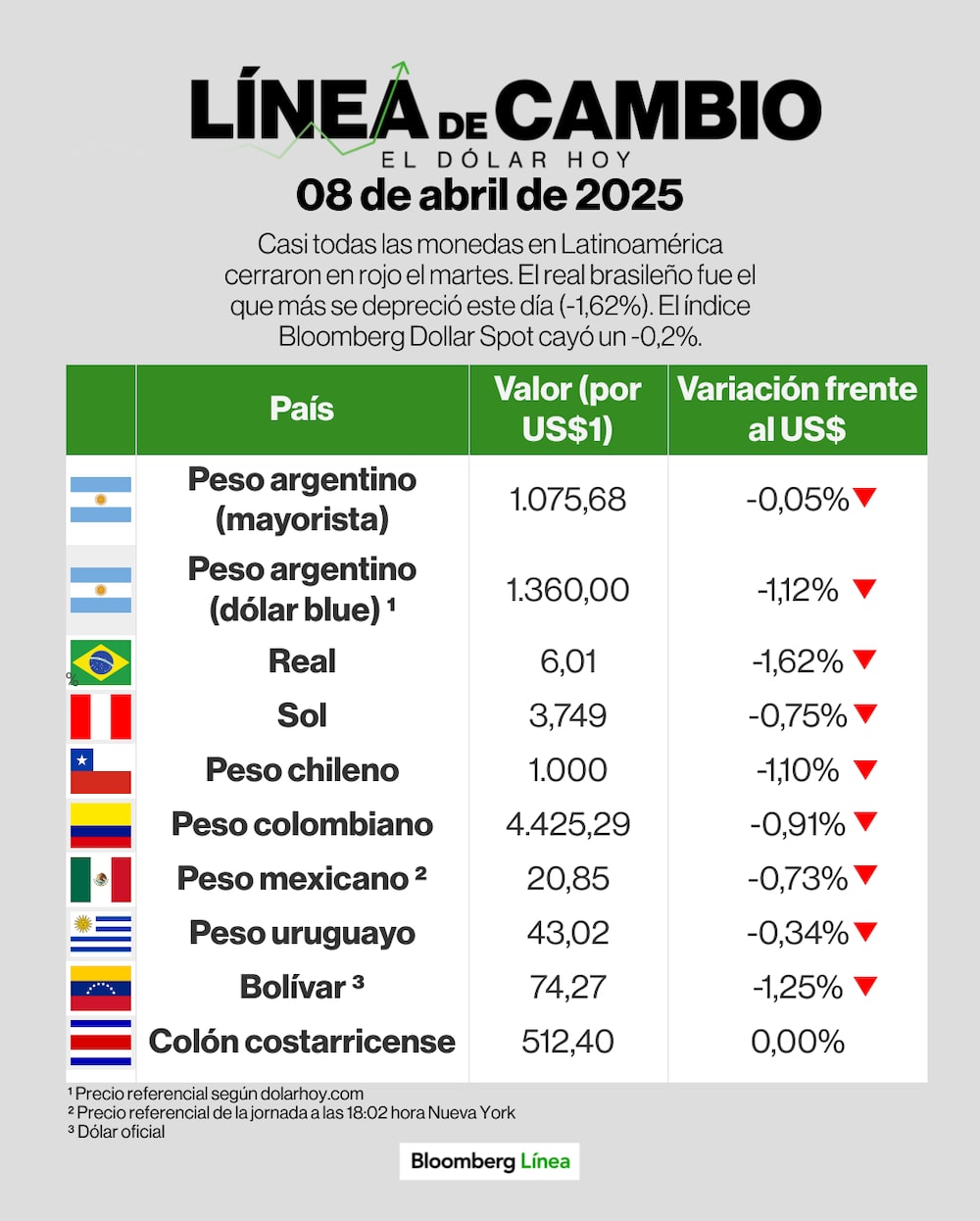 Línea de cambio (dólar) - 8 de abril. Línea de cambio (dólar) - 8 de abril.