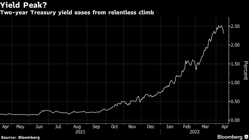 El rendimiento del Tesoro a dos años se relaja desde la implacable subida El rendimiento del Tesoro a dos años se relaja desde la implacable subida