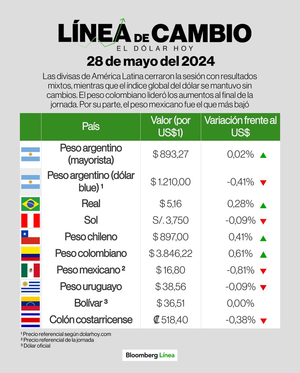 Dólar 28 de mayo de 2024 Dólar 28 de mayo de 2024