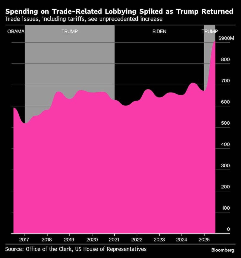 Spending on Trade-Related Lobbying Spiked as Trump Returned | Trade issues, including tariffs, see unprecedented increase Spending on Trade-Related Lobbying Spiked as Trump Returned | Trade issues, including tariffs, see unprecedented increase
