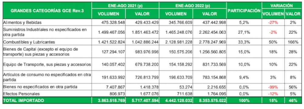 Compras al exterior entre enero y agosto Compras al exterior entre enero y agosto