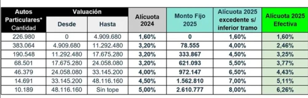 El ajuste que propone el GCBA para las patentes automotores en el 2025. El ajuste que propone el GCBA para las patentes automotores en el 2025.