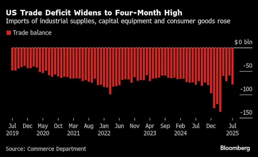 US Trade Deficit Widens to Four-Month High | Imports of industrial supplies, capital equipment and consumer goods rose US Trade Deficit Widens to Four-Month High | Imports of industrial supplies, capital equipment and consumer goods rose