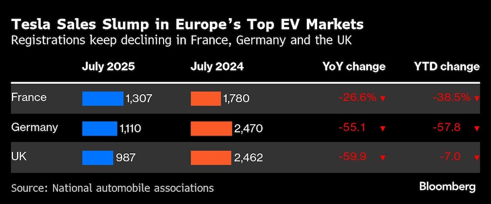 Tesla Sales Slump in Europes Top EV Markets | Registrations keep declining in France, Germany and the UK Tesla Sales Slump in Europes Top EV Markets | Registrations keep declining in France, Germany and the UK