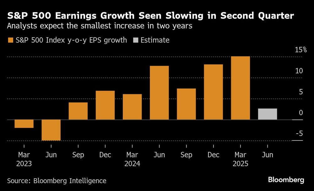 S&P 500 Earnings Growth Seen Slowing in Second Quarter | Analysts expect the smallest increase in two years S&P 500 Earnings Growth Seen Slowing in Second Quarter | Analysts expect the smallest increase in two years