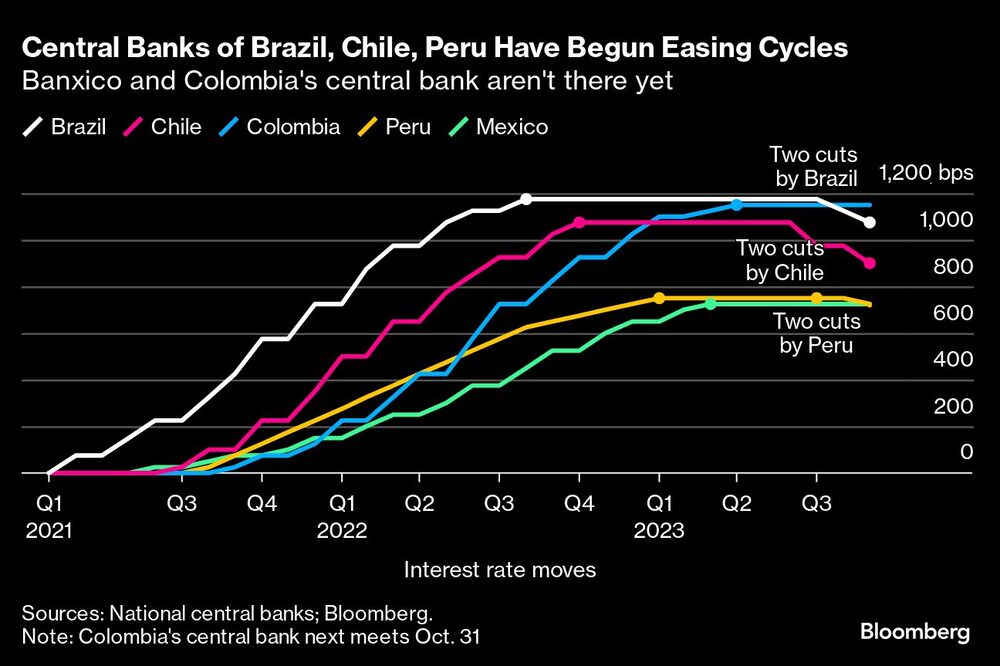 Bancos centrales de Brasil, Chile y Perú Bancos centrales de Brasil, Chile y Perú