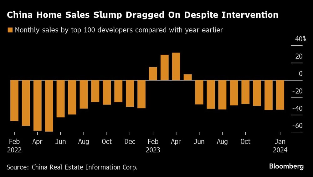 La caída de las ventas de viviendas en China se arrastra a pesar de la intervención | La caída de las ventas de viviendas en China se arrastra a pesar de la intervención |