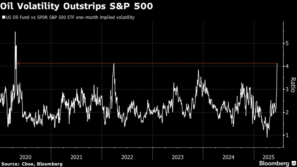 Volatilidade no petróleo supera a do S&P 500 Volatilidade no petróleo supera a do S&P 500