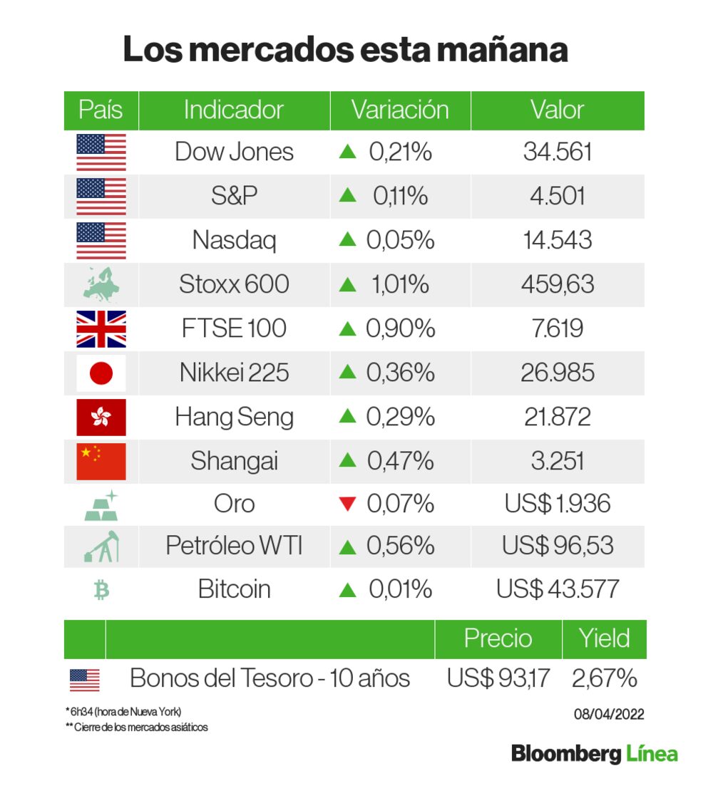 Así se mueven los mercados a primera hora del día Así se mueven los mercados a primera hora del día