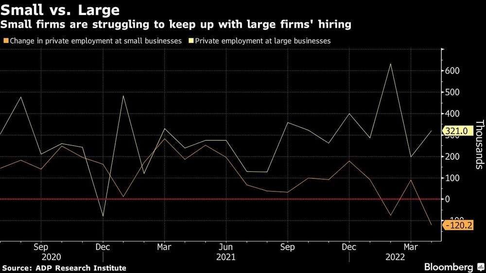 Las pequeñas empresas tienen dificultades para seguir el ritmo de las grandes contrataciones Las pequeñas empresas tienen dificultades para seguir el ritmo de las grandes contrataciones