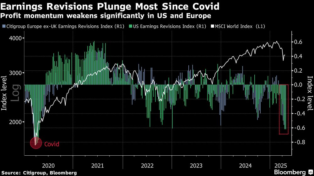 Las revisiones de Earnigns sufren su mayor caída desde Covid. Las revisiones de Earnigns sufren su mayor caída desde Covid.