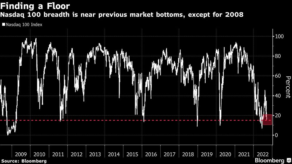 El Nasdaq 100 se encuentra cerca de pisos pasados en términos porcentuales, con excepción de 2008 El Nasdaq 100 se encuentra cerca de pisos pasados en términos porcentuales, con excepción de 2008