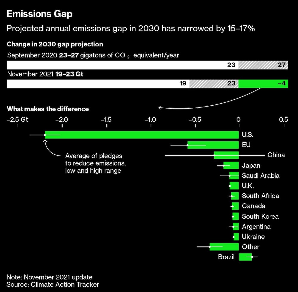 Emissions Gap Emissions Gap