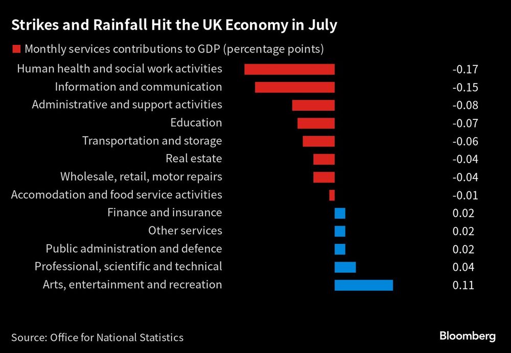 La economía británica cae en el mes de julio. La economía británica cae en el mes de julio.
