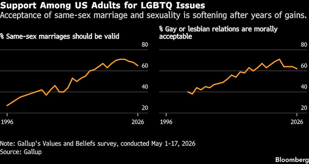 (Fonte: Gallup) (Fonte: Gallup)