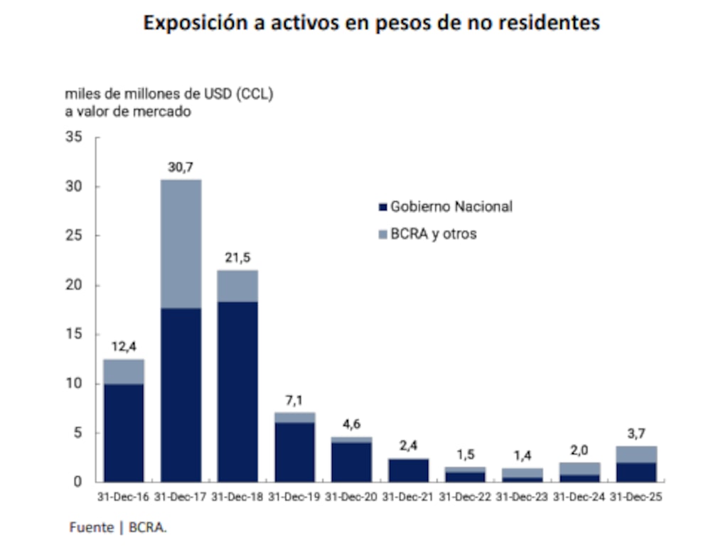 Fuente: Presentación de Vladimir Werning, vicepresidente del BCRA, durante el Kick Off Anual Inviu, el 5 de marzo de 2026. Fuente: Presentación de Vladimir Werning, vicepresidente del BCRA, durante el Kick Off Anual Inviu, el 5 de marzo de 2026.