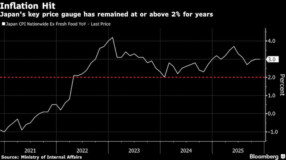 El principal indicador de precios de Japón se ha mantenido en el 2 % o por encima durante años. El principal indicador de precios de Japón se ha mantenido en el 2 % o por encima durante años.