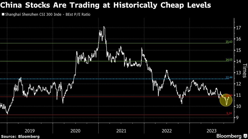 China Stocks Are Trading at Historically Cheap Levels China Stocks Are Trading at Historically Cheap Levels