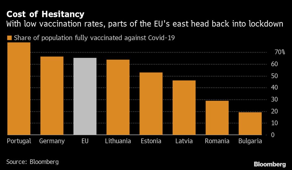Com taxas de vacinação baixas, lockdowns são retomados no leste europeu Com taxas de vacinação baixas, lockdowns são retomados no leste europeu