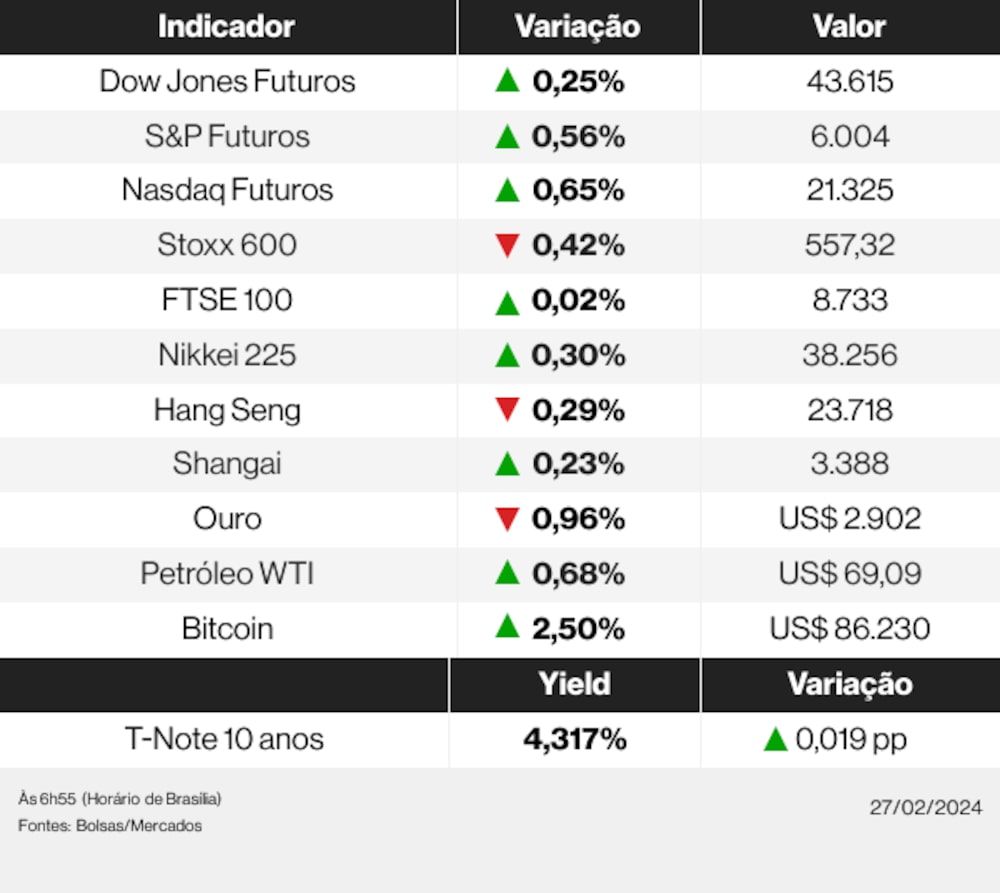 Ações globais 27/02/2025 Ações globais 27/02/2025