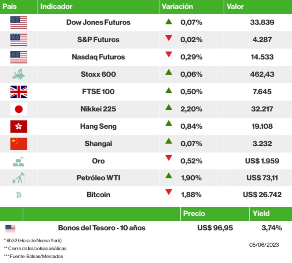 Los mercados esta manãna Los mercados esta manãna