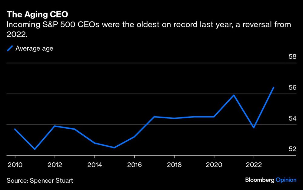 El envejecimiento de los directores generales | Los directores generales entrantes del S&P 500 fueron los más viejos de la historia el año pasado, un cambio con respecto a 2022. El envejecimiento de los directores generales | Los directores generales entrantes del S&P 500 fueron los más viejos de la historia el año pasado, un cambio con respecto a 2022.