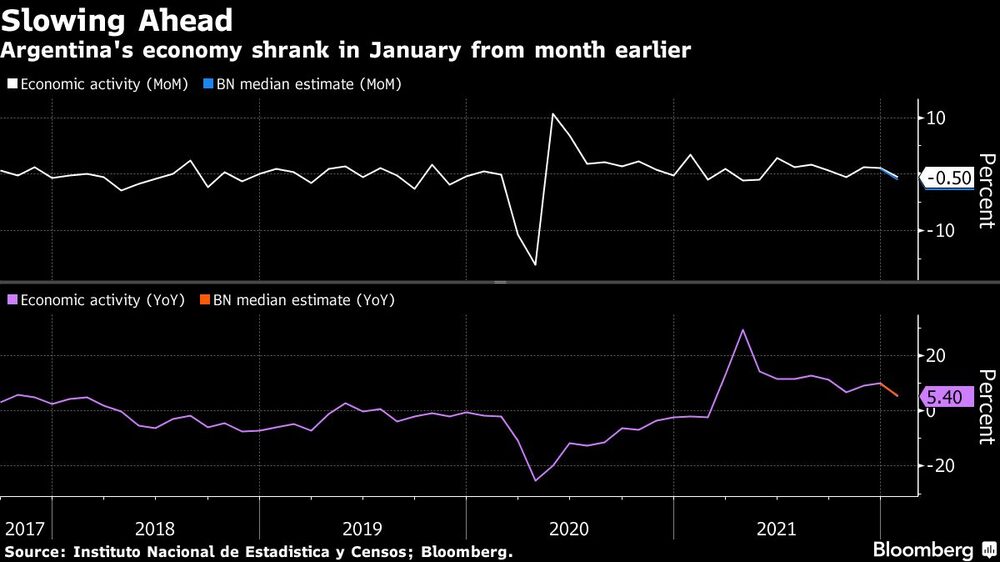 La economía venía de registrar una contracción en enero. La economía venía de registrar una contracción en enero.