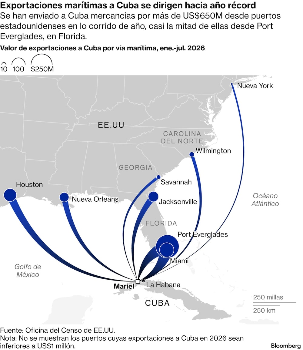Exportaciones marítimas a Cuba se dirigen hacia año récord | Se han enviado a Cuba mercancías por más de US$650M desde puertos estadounidenses en lo corrido de año, casi la mitad de ellas desde Port Everglades, en Florida. Exportaciones marítimas a Cuba se dirigen hacia año récord | Se han enviado a Cuba mercancías por más de US$650M desde puertos estadounidenses en lo corrido de año, casi la mitad de ellas desde Port Everglades, en Florida.