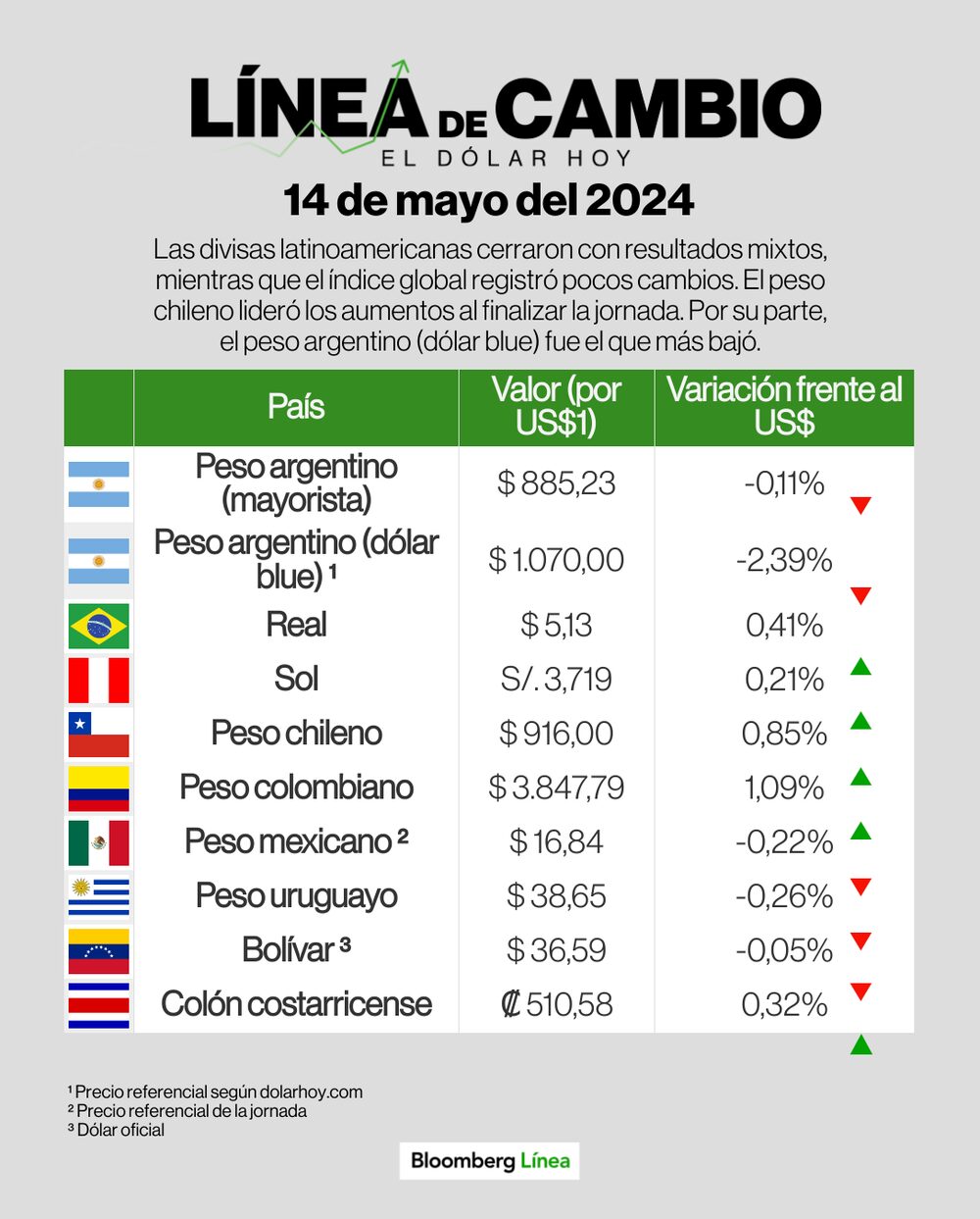 Dólar 14 de mayo de 2024 Dólar 14 de mayo de 2024