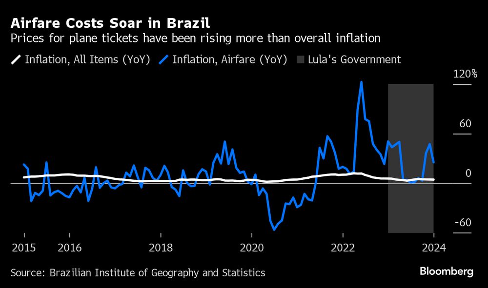 Aumentos nos preços têm superado a inflação   Aumentos nos preços têm superado a inflação