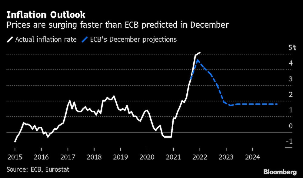 Perspectivas de inflación
Los precios están subiendo más que las proyecciones del BCE de diciembre
Blanco: Tasa de inflación real
Azul: Proyecciones de diciembre del BCE Perspectivas de inflación
Los precios están subiendo más que las proyecciones del BCE de diciembre
Blanco: Tasa de inflación real
Azul: Proyecciones de diciembre del BCE