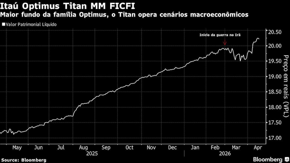 Itaú Optimus Titan MM FICFI | Maior fundo da família Optimus, o Titan opera cenários macroeconômicos Itaú Optimus Titan MM FICFI | Maior fundo da família Optimus, o Titan opera cenários macroeconômicos