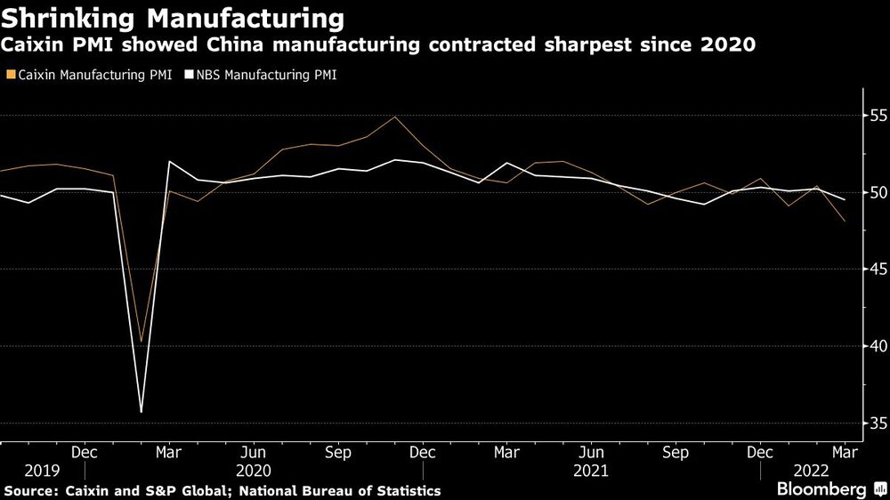 Caixin PMI showed China manufacturing contracted sharpest since 2020 Caixin PMI showed China manufacturing contracted sharpest since 2020