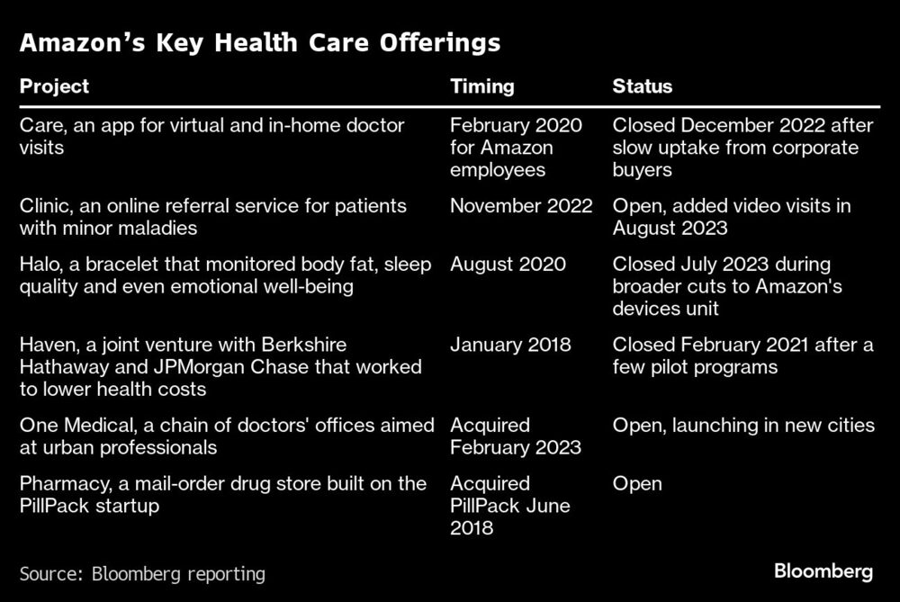 Cuadro de las ofertas de Amazon en el sector de la salud Cuadro de las ofertas de Amazon en el sector de la salud