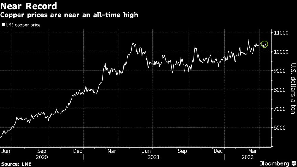 El precio del cobre se acerca a un máximo histórico. El precio del cobre se acerca a un máximo histórico.