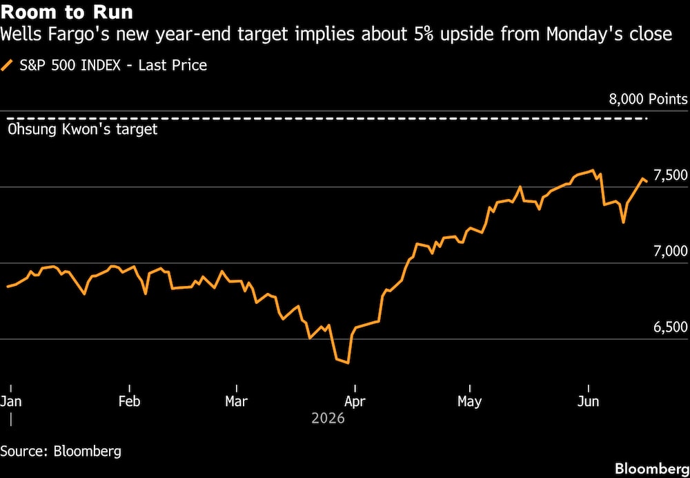 El nuevo objetivo de fin de año de Wells Fargo apunta a una subida de alrededor del 5%. El nuevo objetivo de fin de año de Wells Fargo apunta a una subida de alrededor del 5%.