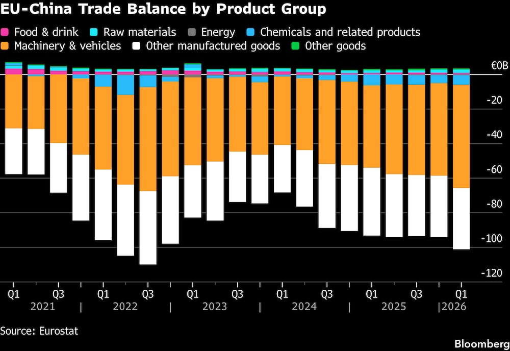 Balanza comercial entre la UE y China por grupos de productos. Balanza comercial entre la UE y China por grupos de productos.