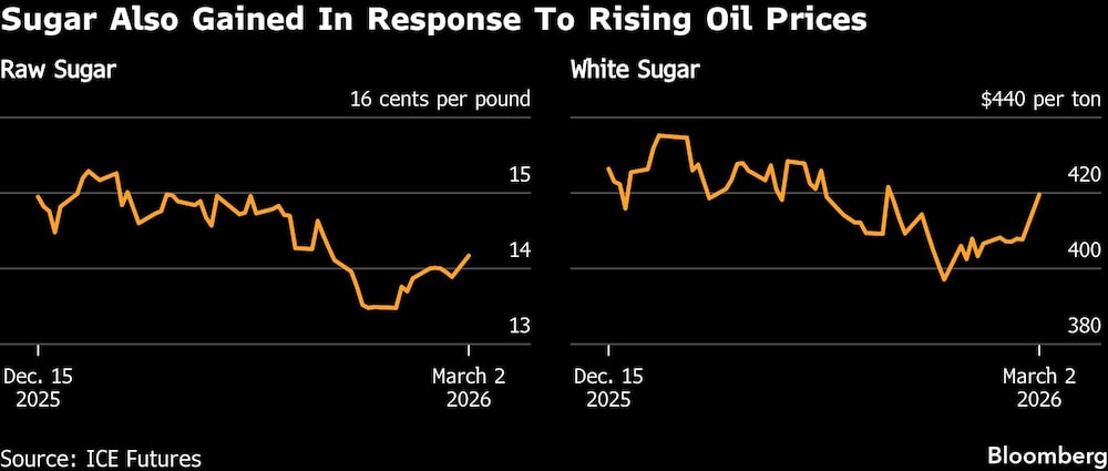 Sugar Also Gained In Response To Rising Oil Prices Sugar Also Gained In Response To Rising Oil Prices