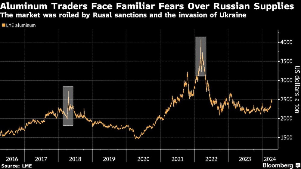 Los comerciantes de aluminio se enfrentan a temores familiares sobre los suministros rusos | El mercado se vio sacudido por las sanciones a Rusal y la invasión de Ucrania Los comerciantes de aluminio se enfrentan a temores familiares sobre los suministros rusos | El mercado se vio sacudido por las sanciones a Rusal y la invasión de Ucrania