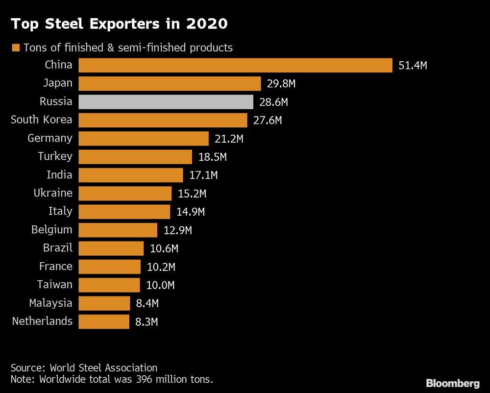 Mayores exportadores de acero Mayores exportadores de acero