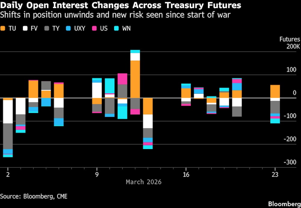 Variaciones diarias del interés abierto en los futuros sobre bonos del Tesoro. Variaciones diarias del interés abierto en los futuros sobre bonos del Tesoro.